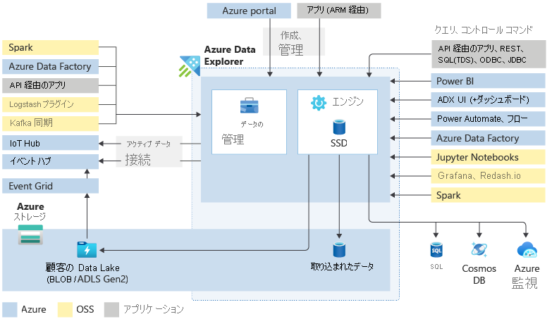 Azure Data Explorer のアーキテクチャとサービス内外のデータ接続を表す画像。