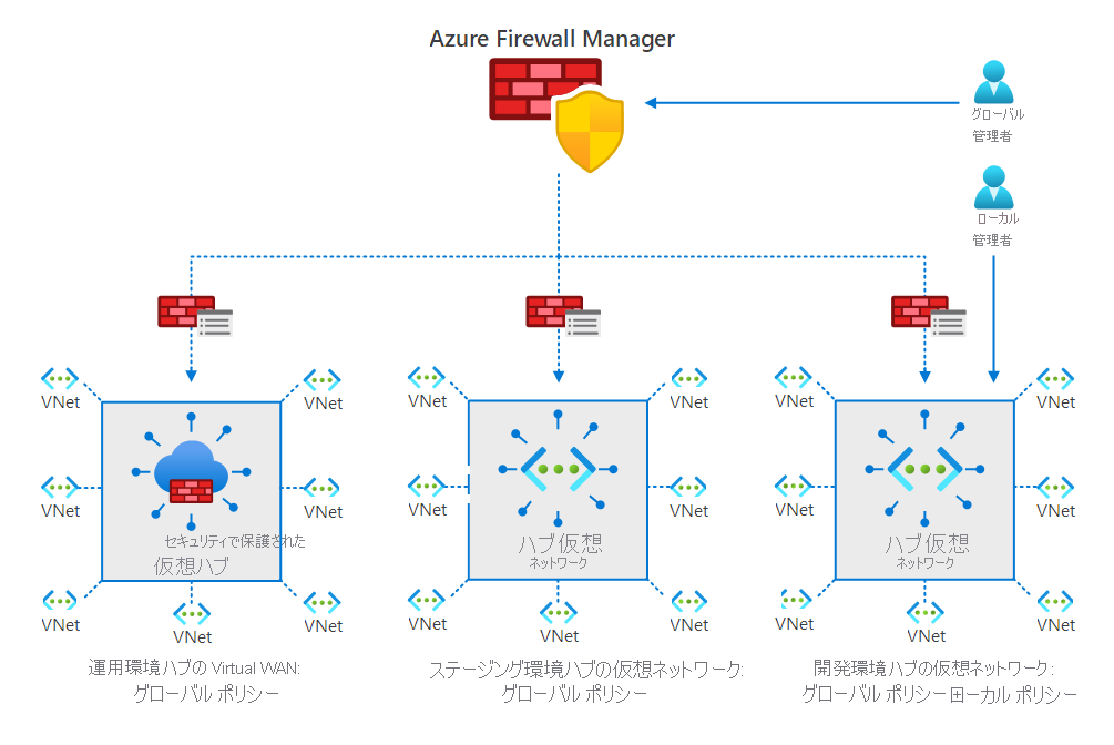 A typical Firewall Manager configuration, with both a global and local admin who are creating and associating properties as previously described.