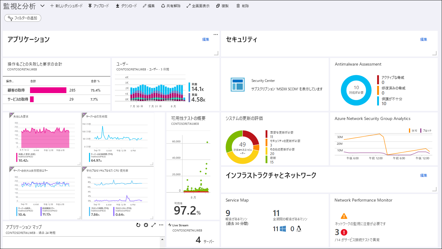 Screenshot of an Azure dashboard that displays metrics in graph format for application performance metrics at left and security incidents at right.