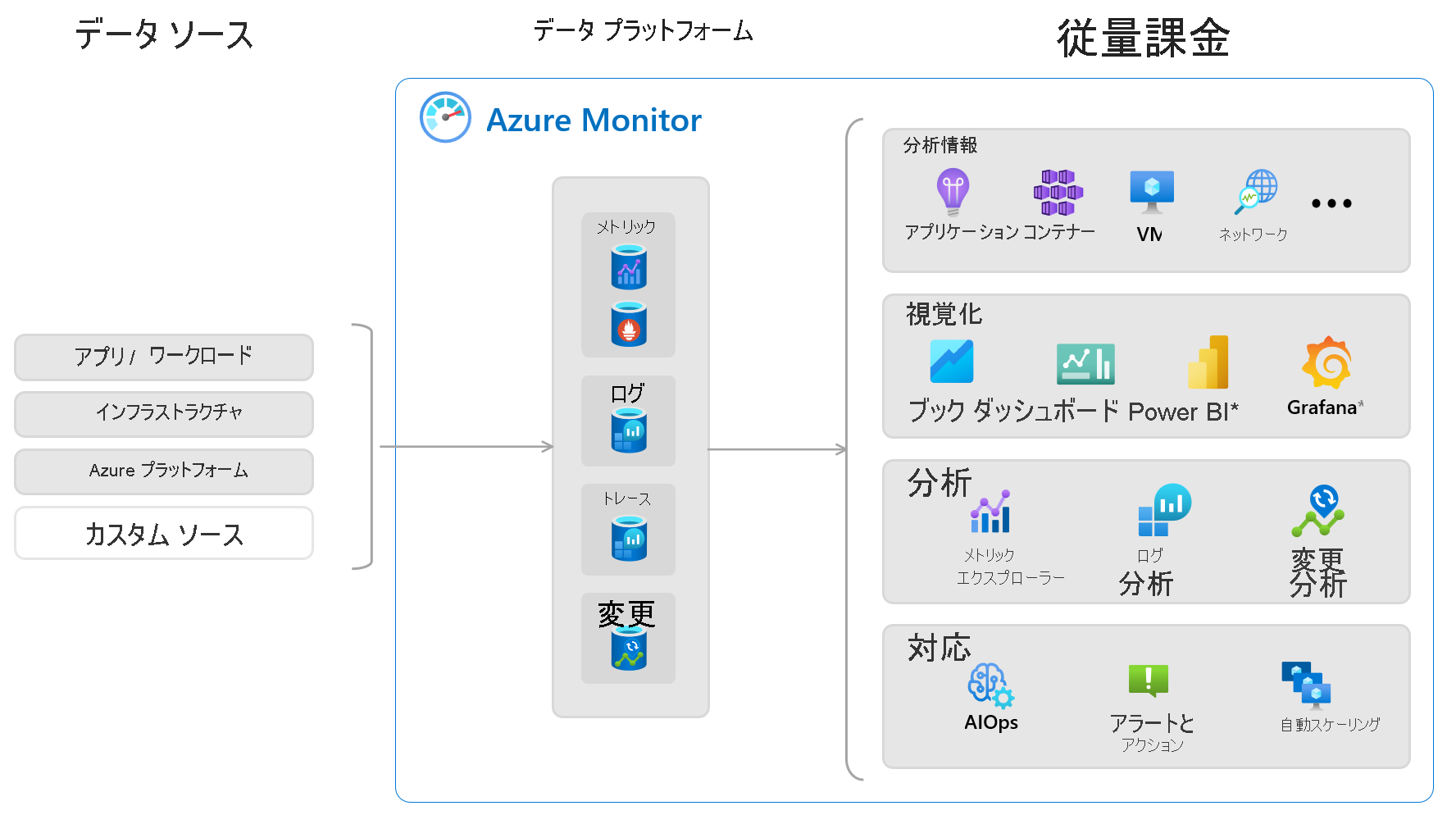 Diagram that shows an overview of Azure Monitor with data sources on the left and features that use the collected data at right.