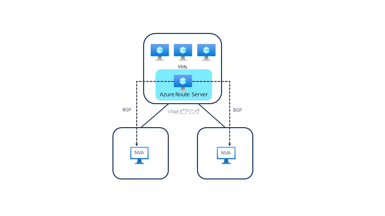 Diagram of Azure Route Server in a dual-homed topology.