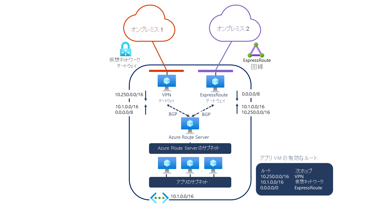 Diagram showing implementation of Azure Route Server in virtual networks with Express Route gateway or Azure VPN gateway.