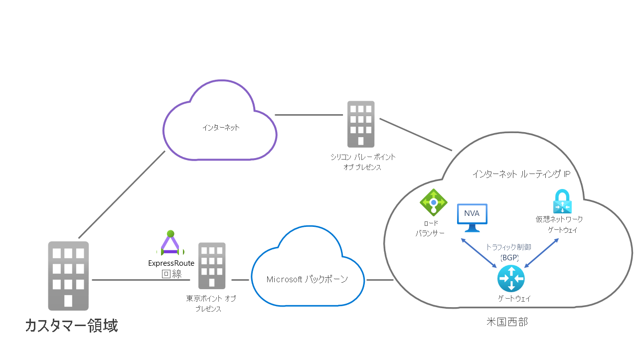 Diagram showing two paths for connecting Azure resources to a local network. One path is over the Microsoft backbone, while another path uses ISP infrastructure.