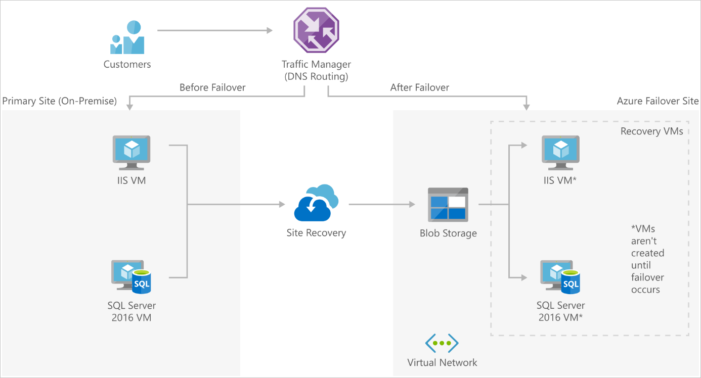 Diagram showing before and after a failover.