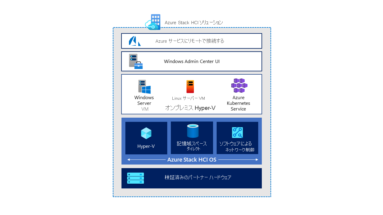 Diagram showing the Azure Stack HCI solution. The solution consists of validated partner hardware hosting Windows Server 2019 Datacenter edition with Hyper-V, Storage Spaces Direct, and SDN. The solution is managed via the Windows Admin Center UI. To simplify its management and maintenance, you can connect remotely to, and use Azure services.