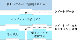 Diagram shows how the results of all preceding operations are available to all later steps of the logic app.