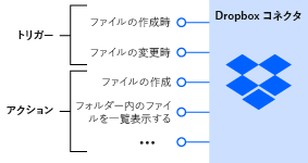 Diagram shows the Dropbox connector with triggers that notify you when files are created or modified and with actions to manage files.