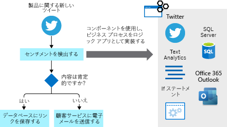 Diagram showing the mapping of the tweet-analysis business process to a logic app workflow.