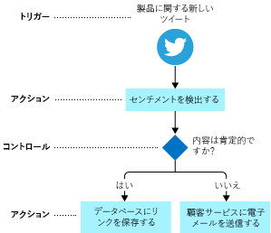 Diagram shows flowchart for shoe company social media monitoring process. Each step is labeled as a trigger, action, or control action.