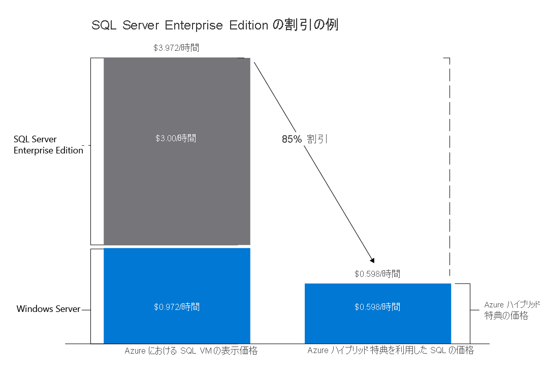 Graph of SQL hybrid savings, depicting enterprise at $3.97 per hour and hybrid at $0.598 per hour. This represents an 85% savings.