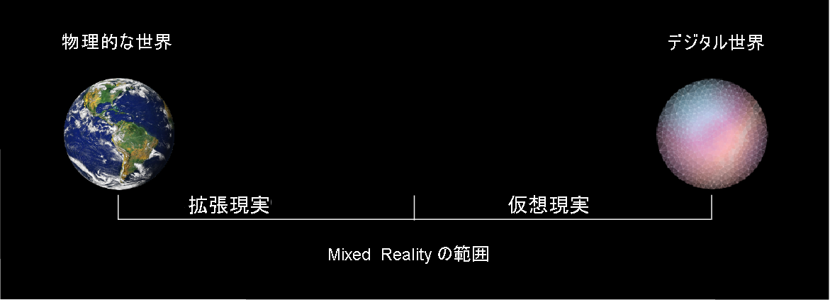 Diagram of the mixed reality spectrum with the physical world on the left and the digital world on the right.