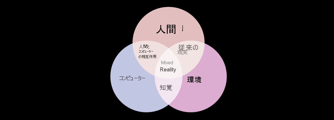 Venn diagram with circles for human, computer, and environment interaction with mixed reality at the intersection.