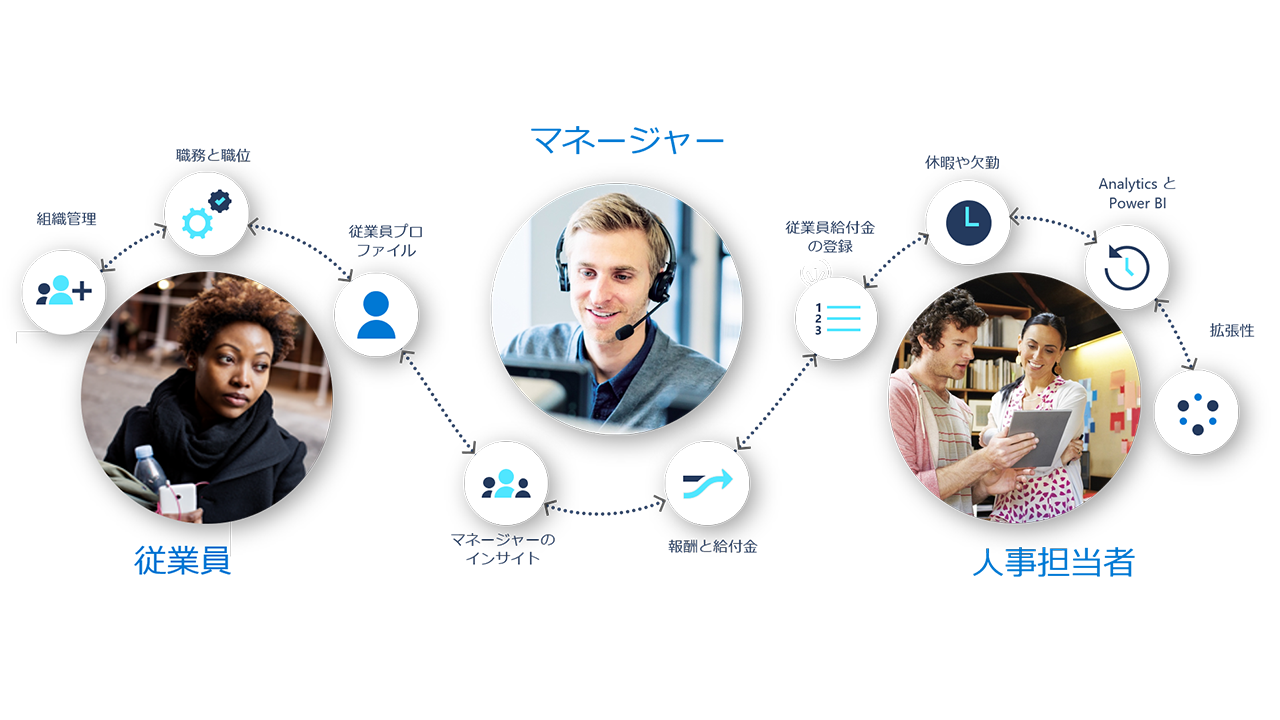 Dynamics 365 Human Resources でのロールベースのエクスペリエンス。