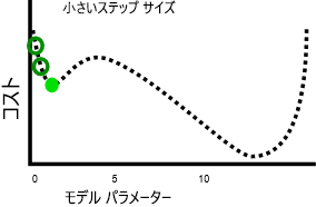 Plot of cost versus model parameter, showing small movements in cost.