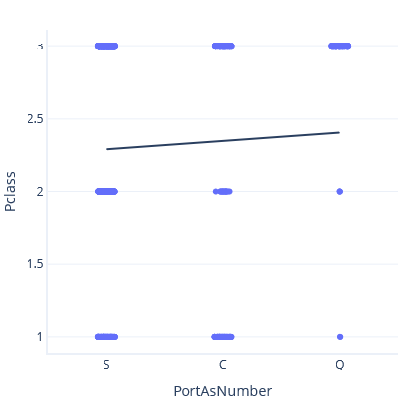 Diagram of a graph showing a plot of PClass against PortAsNumber with a flatter trend line.