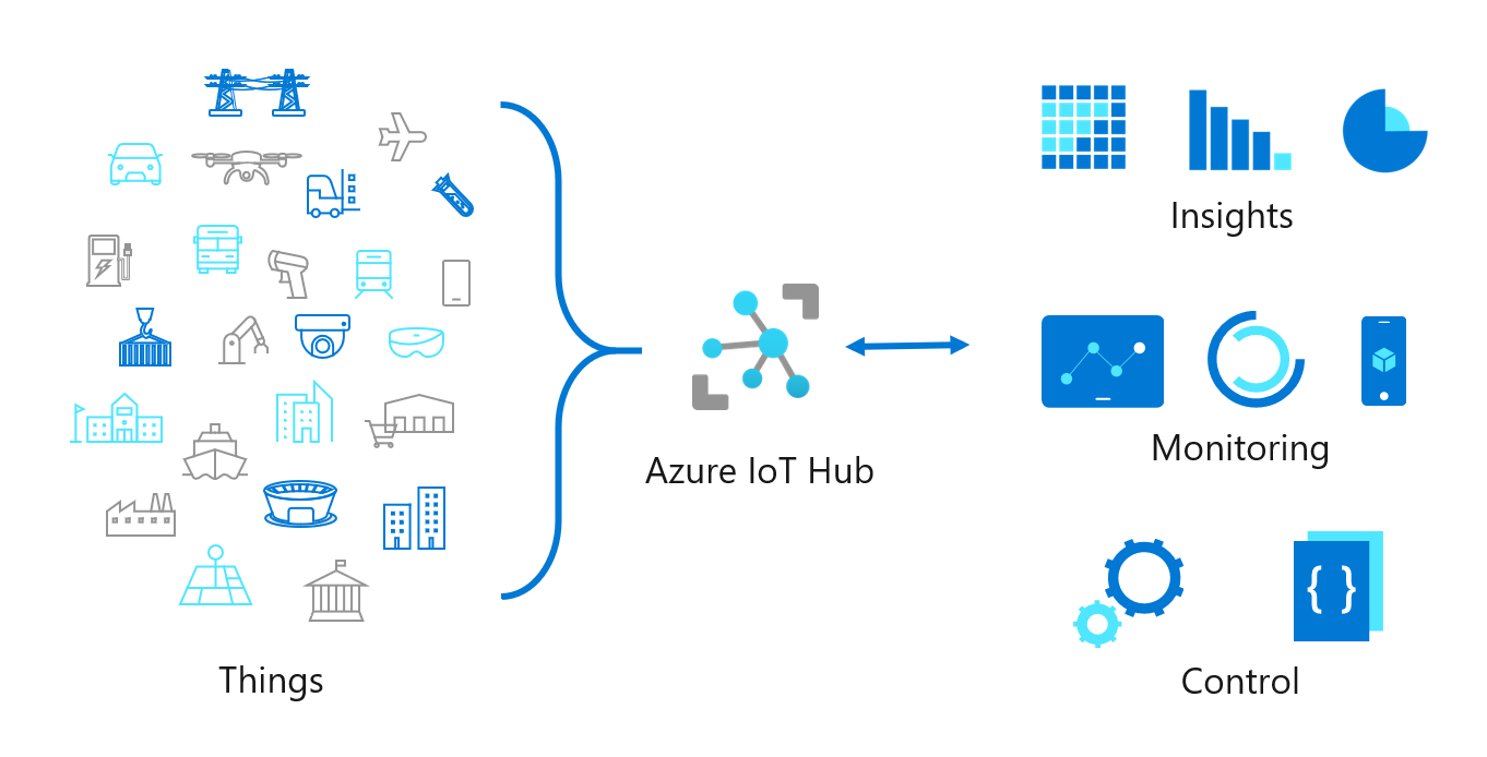 Azure IoT Hubに接続し、IoT Hubによって管理および制御されている IoT デバイスを示すDiagram。双方向のクラウドからデバイスへのメッセージ フローと、デバイスからクラウドへのメッセージ フローを示す図。