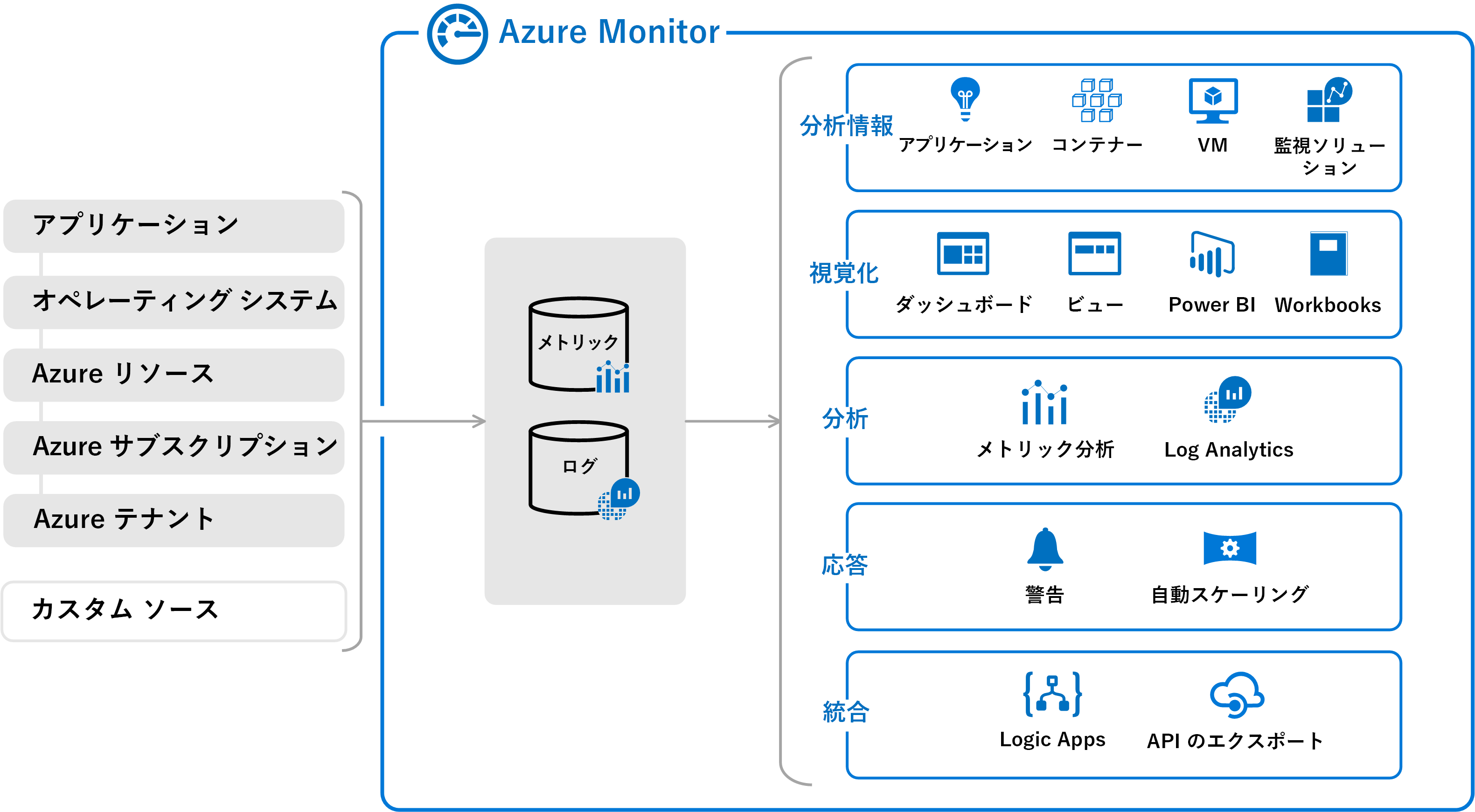A conceptual diagram displays Azure Monitor metrics and logging.