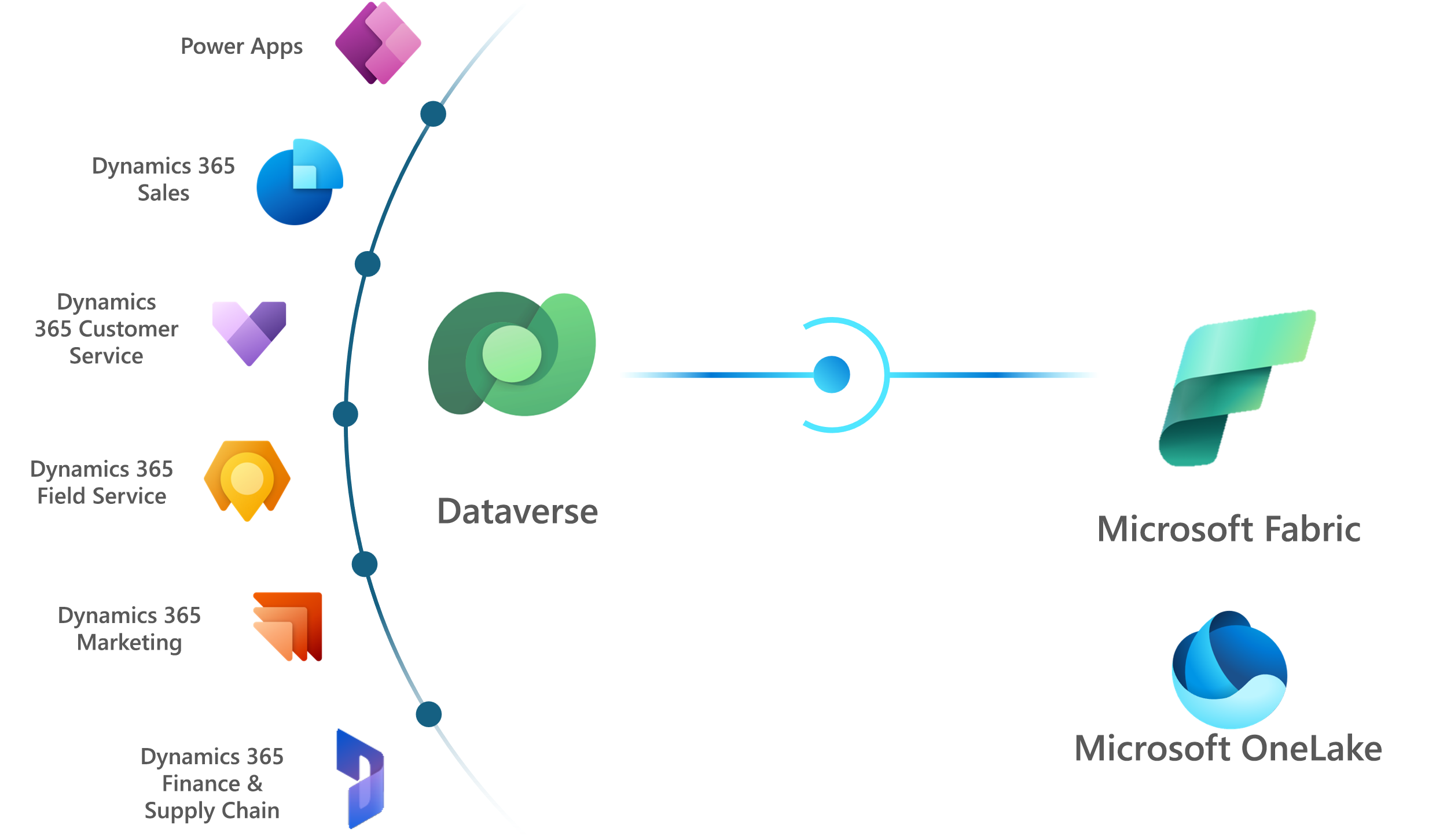 Dataverse を使用して Dynamics 365 製品と Power Apps との統合を表す図。データが Microsoft Fabric と同期することにつながります。