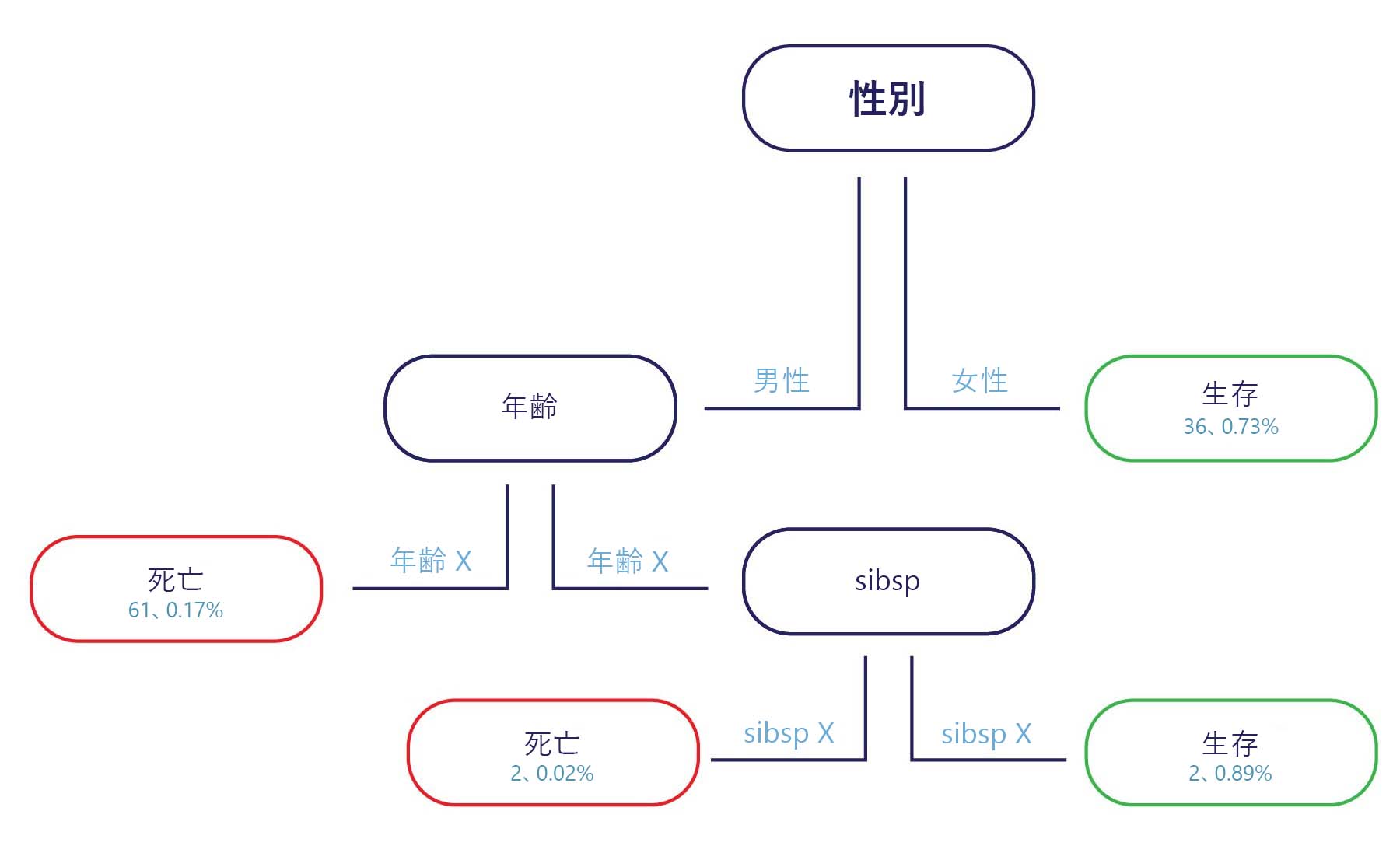 Diagram showing a decision tree of gender, age, and survival rate.