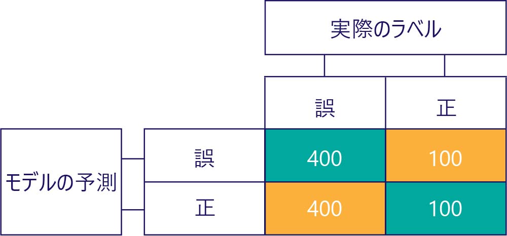 Diagram of a simplified confusion matrix with 400 for true negatives, 100 for false negatives, 400 for false positives, and 100 for true positives.