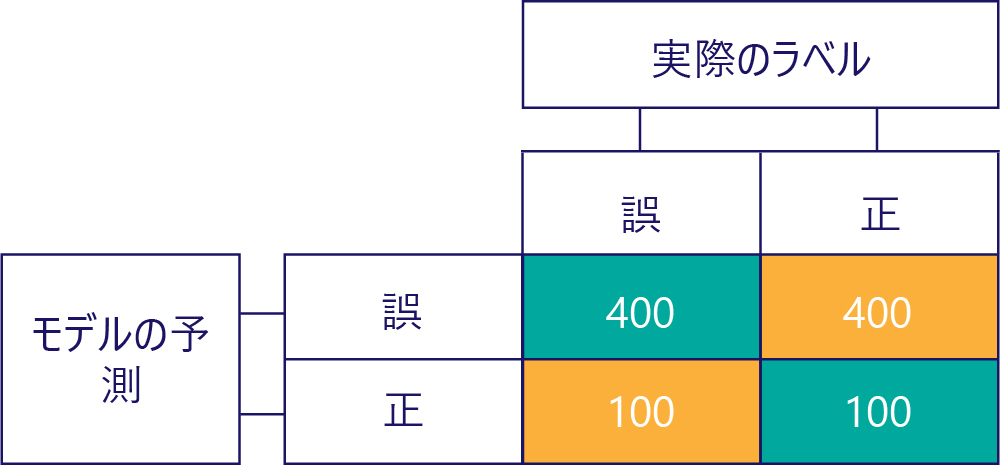 Diagram of a simplified confusion matrix with 400 for true negatives, 400 for false negatives, 100 for false positives, and 100 for true positives.