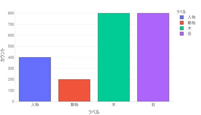 Bar plot showing an equal number of tree and rock labels, with less of animal and person labels.