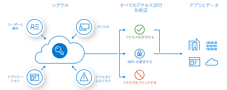Illustration that shows the process flow for Conditional Access.