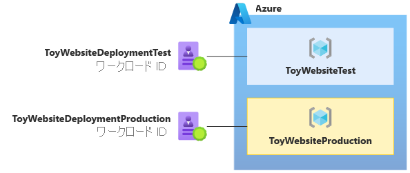 Diagram that shows a workload identity and Azure resource group for non-production and another set for production.