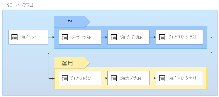 Diagram that shows a series of workflow jobs and includes test and production deployments.
