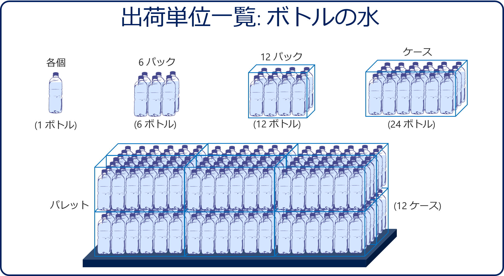 出荷単位一覧: ボトル入りの水。各、6 本パック、12 本パック、ケース (24)、パレット (12ケース)。