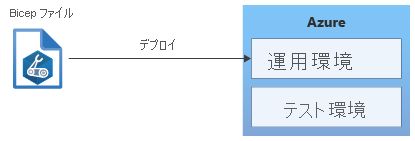 Diagram that shows a Bicep file being deployed to Azure.