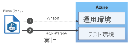 Diagram that shows a Bicep file being tested and deployed to Azure.