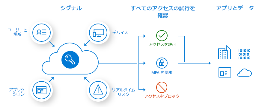 条件付きアクセスのプロセス フローの概念図。