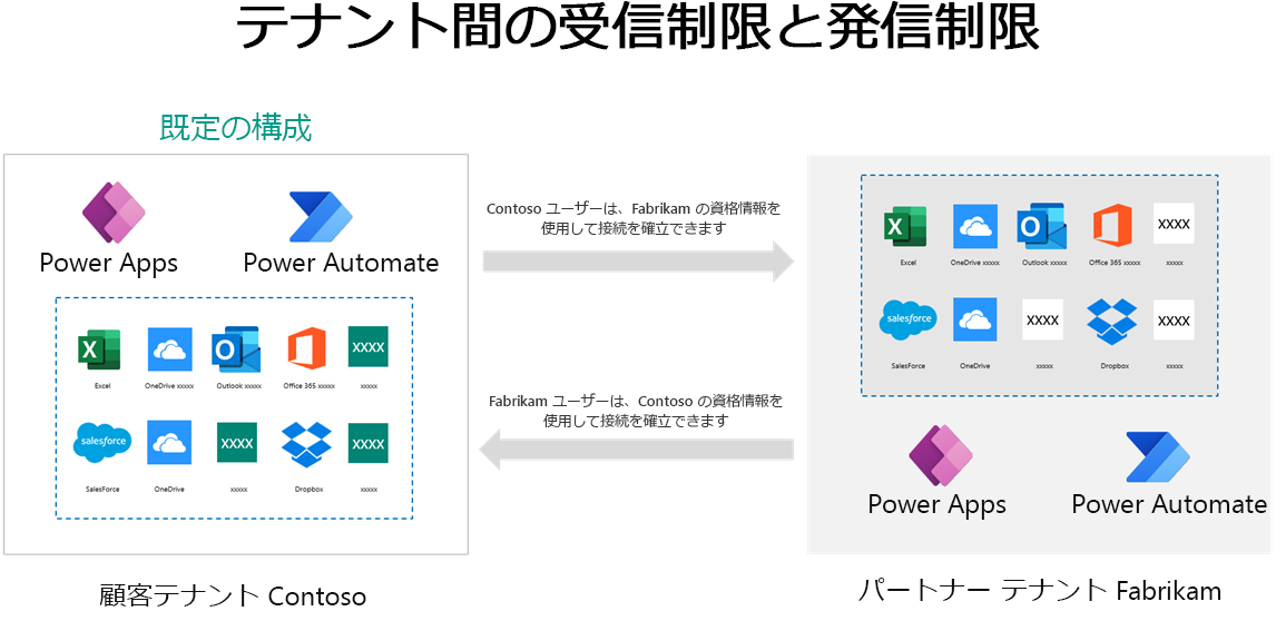 テナント間の受信制限と発信制限。