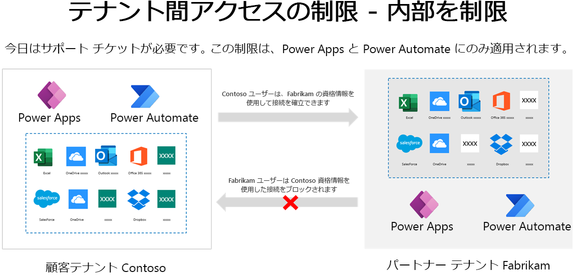 テナント間の受信制限のスクリーンショット。