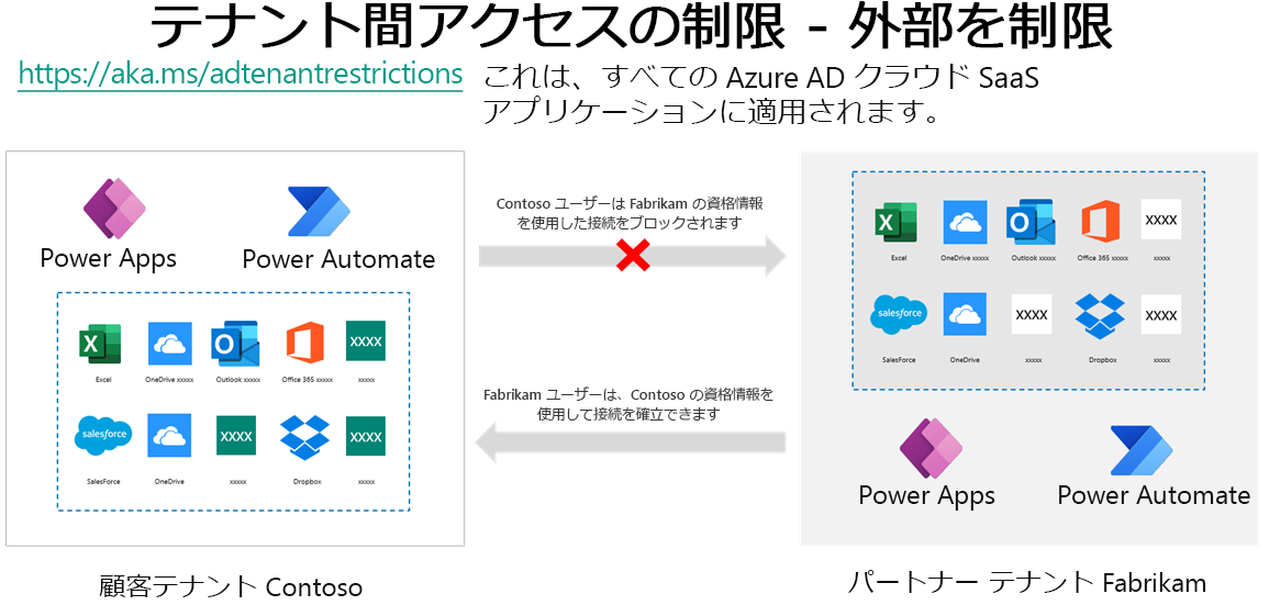 テナント間の発信制限のスクリーンショット。