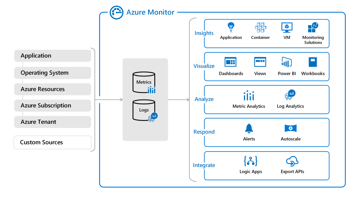 Diagram of Azure Monitor architecture, outlining core components.