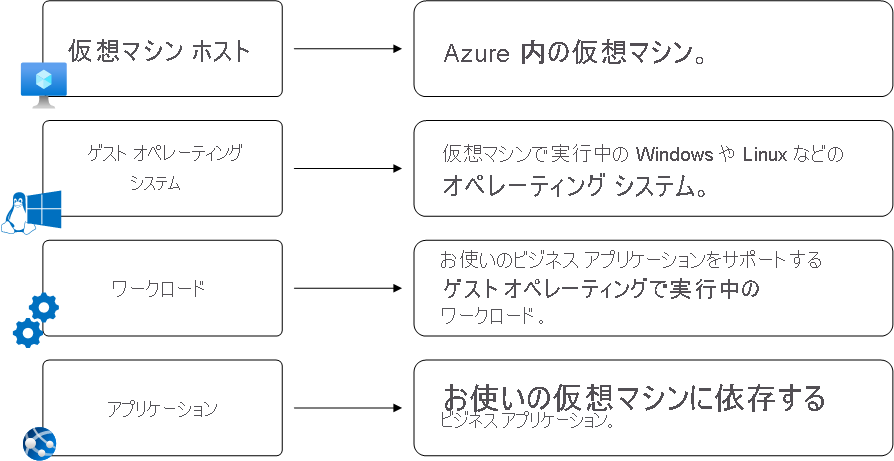 Diagram that shows fundamental VM architecture.