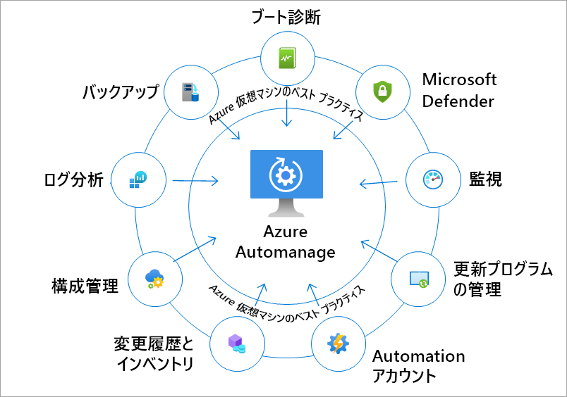 インテリジェントにオンボードするサービスの図。