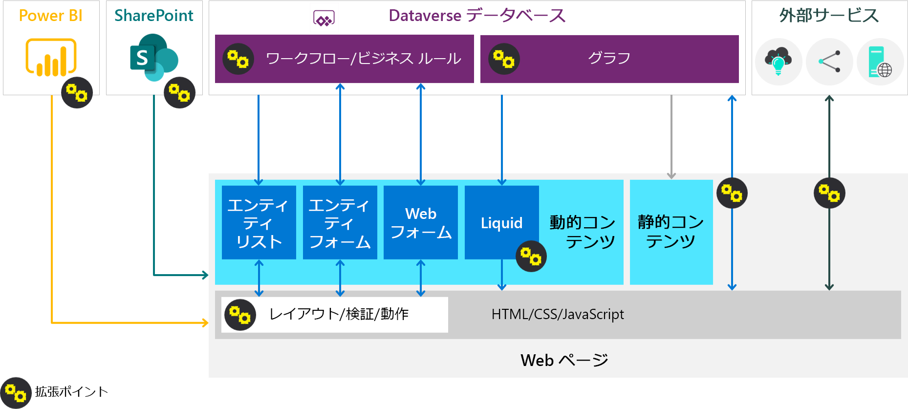 Power Pages アーキテクチャの図。