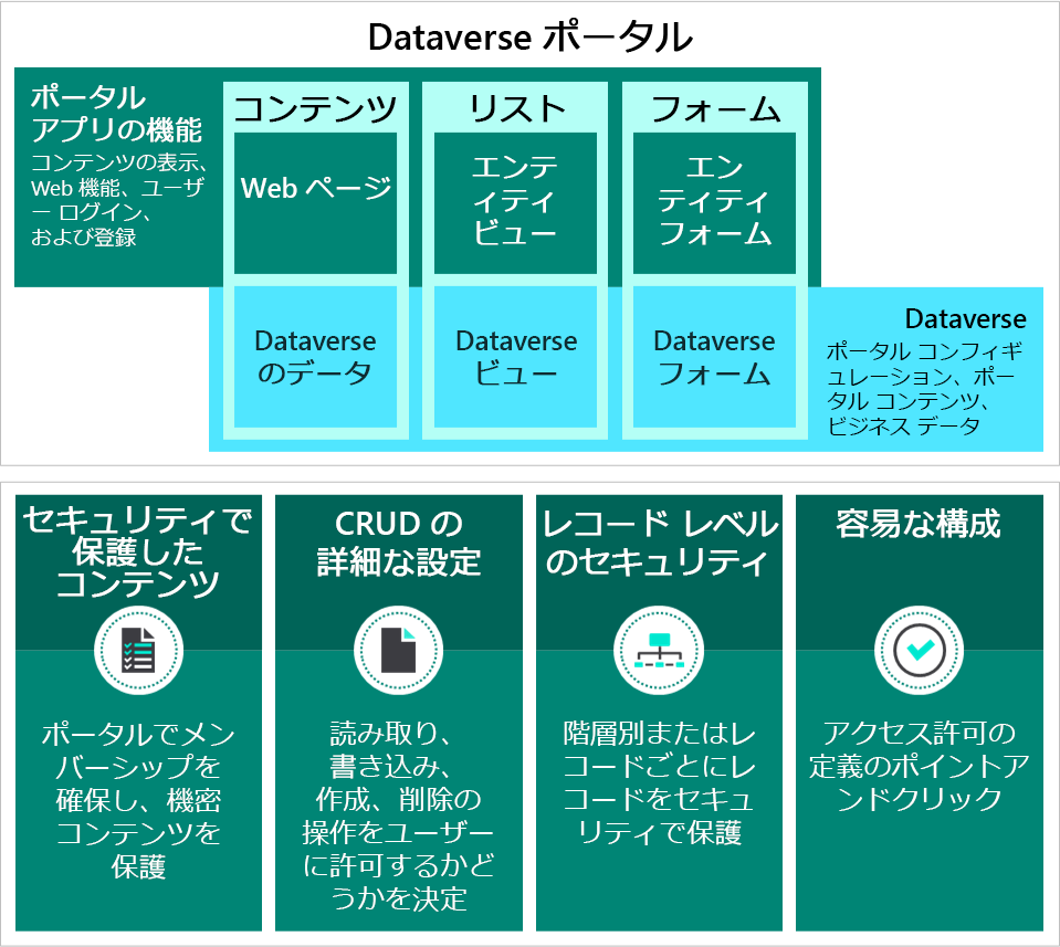 Dataverse 用の Power Apps ポータル アーキテクチャの図。