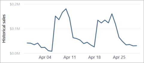 画像は、4 月の売上履歴を表す折れ線グラフを示しています。