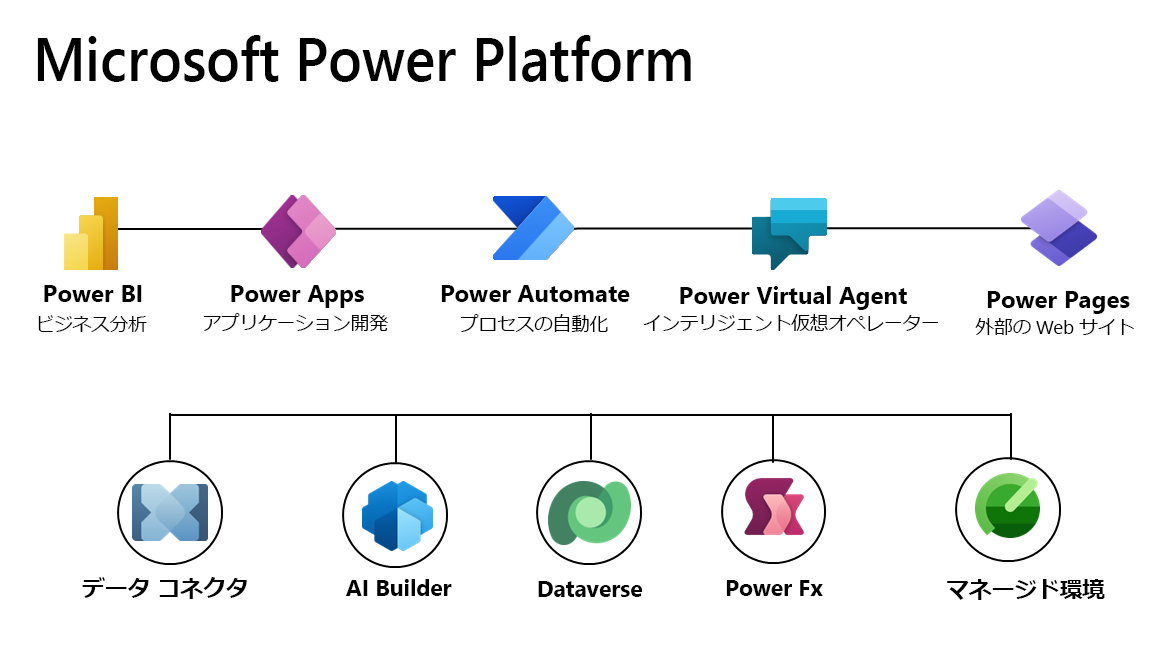 Microsoft Power Platform の要素を示すスクリーンショット。