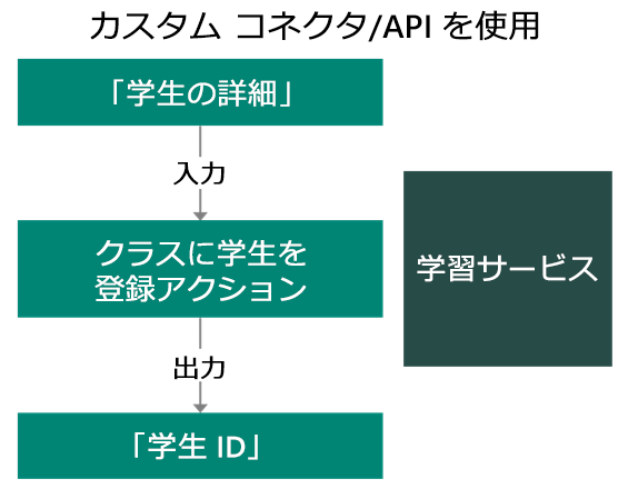 Microsoft Power Platform のカスタム コネクタを示す図。