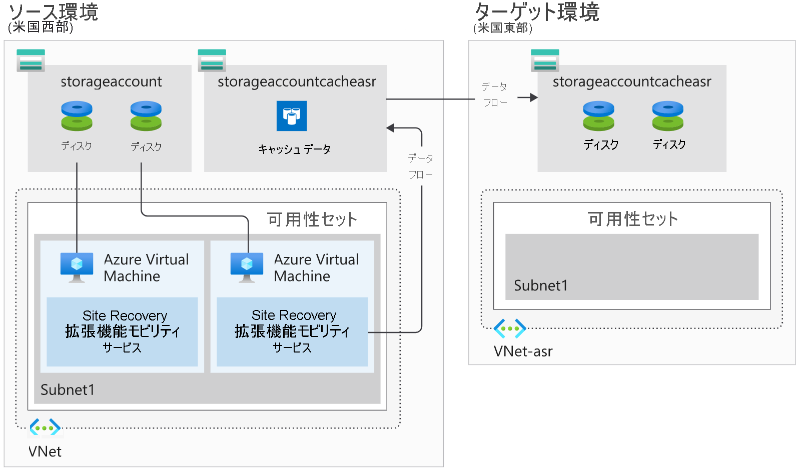 Diagram showing how Azure Site Recovery keeps an updated version of VM disks to enable replication from a source region to a target region.