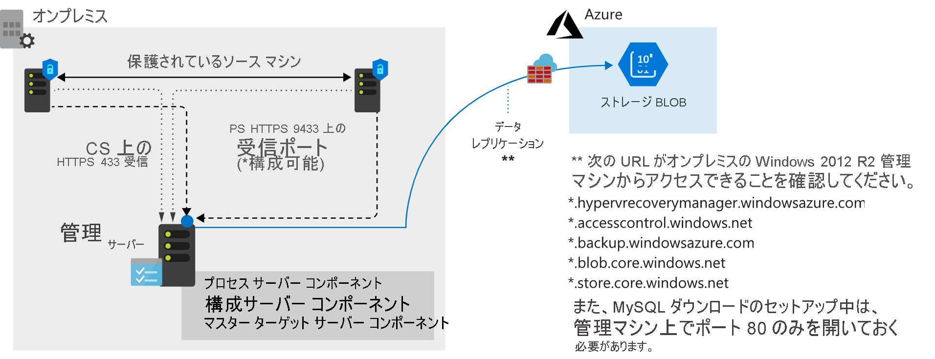 Azure Site Recovery architecture.