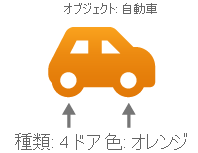 Illustration that shows a car object with the properties type and color.
