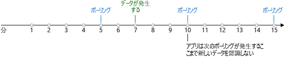 この図には、タイムラインと共に、5 分ごとに新しいデータの有無をチェックするポーリング トリガーが示されています。7 分後に新しいデータが使用可能になっています。新しいデータは、10 分後に行われる次のポーリングまで、トリガーによって検出されることはありません。