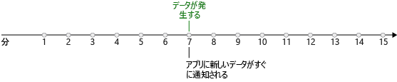 この図には、新しいデータが使用可能になったことをマーカーで表したタイムラインが示されています。プッシュ トリガーはデータを検出し、直ちに反応します。