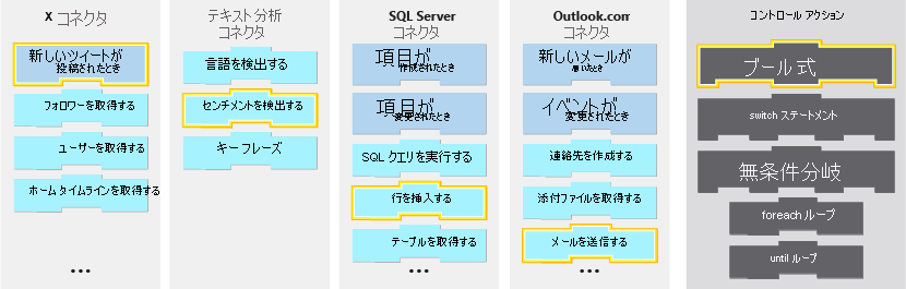 Diagram showing the operations available in the connectors used by the social media monitoring app. Specifically, the connectors are X, Text Analytics, SQL Server, and Office 365 Outlook along with a graphical representation for each control action. The trigger and actions used in the social media monitoring app are highlighted.